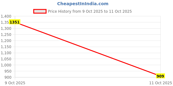 flipkart.com arrow Men Tapered Black Polyester Trousers arrow Price History Graph from 9 Oct 2025 to 11 Oct 2025