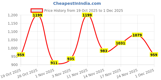 flipkart.com arrow Men Tapered Black Polyester Trousers arrow Price History Graph from 19 Oct 2025 to 1 Dec 2025