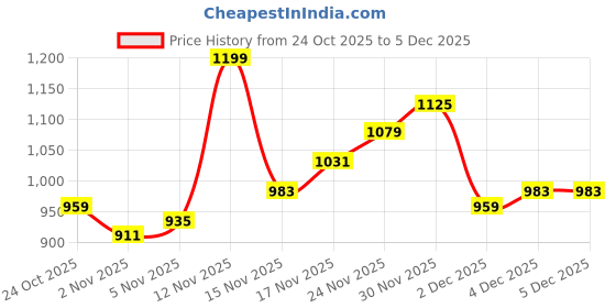flipkart.com arrow Men Tapered Black Polyester Trousers arrow Price History Graph from 24 Oct 2025 to 5 Dec 2025