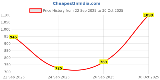 flipkart.com arrow Men Tapered Blue Polyester Trousers arrow Price History Graph from 22 Sep 2025 to 30 Oct 2025