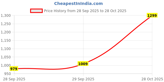 flipkart.com arrow Men Tapered Brown Polyester Trousers arrow Price History Graph from 28 Sep 2025 to 28 Oct 2025