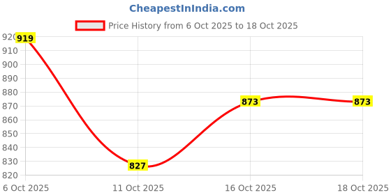 flipkart.com arrow Men Tapered Grey Polyester Trousers arrow Price History Graph from 6 Oct 2025 to 18 Oct 2025