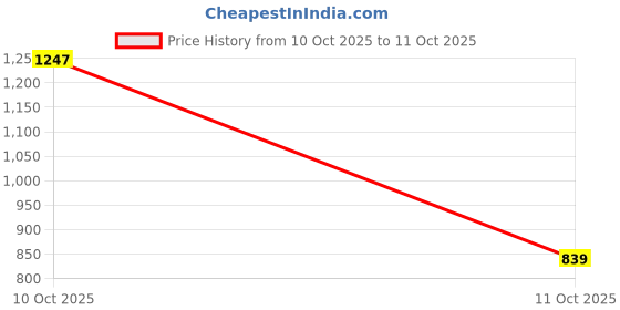 flipkart.com arrow Men Tapered Grey Polyester Trousers arrow Price History Graph from 10 Oct 2025 to 11 Oct 2025