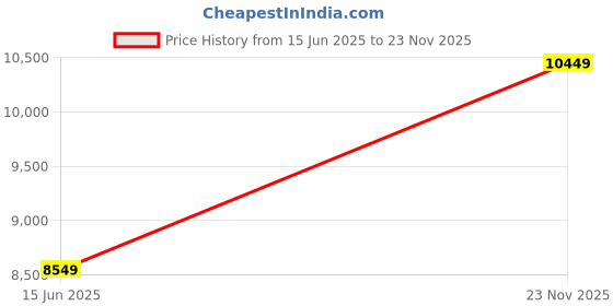 flipkart.com arrow Men Tartan Check Reversible Waistcoat Four Piece Suit Checkered Suit arrow Price History Graph from 15 Jun 2025 to 23 Nov 2025