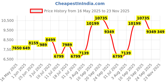 flipkart.com arrow Men Three Piece Checkered Suit arrow Price History Graph from 16 May 2025 to 22 Nov 2025