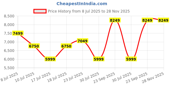 flipkart.com arrow Men Three Piece Checkered Suit arrow Price History Graph from 8 Jul 2025 to 28 Nov 2025