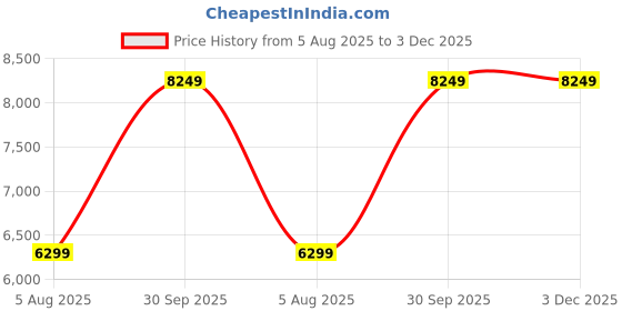 flipkart.com arrow Men Three Piece Checkered Suit arrow Price History Graph from 5 Aug 2025 to 3 Dec 2025
