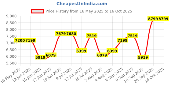 flipkart.com arrow Men Three Piece Self Design Suit arrow Price History Graph from 16 May 2025 to 16 Oct 2025