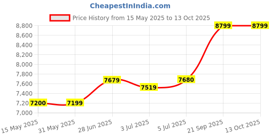 flipkart.com arrow Men Three Piece Solid Suit arrow Price History Graph from 15 May 2025 to 12 Oct 2025