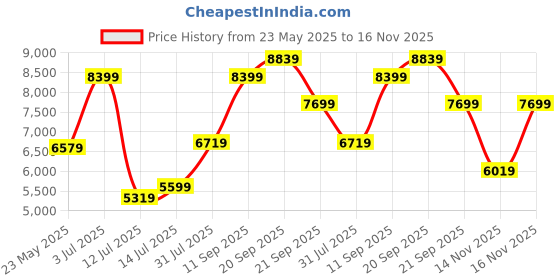 flipkart.com arrow Men Three Piece Solid Suit arrow Price History Graph from 23 May 2025 to 16 Nov 2025