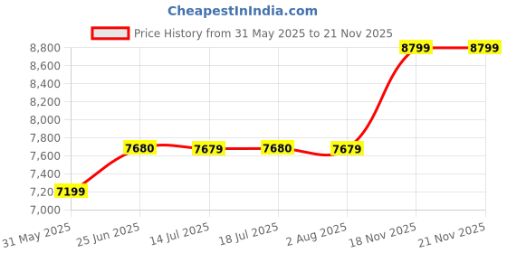 flipkart.com arrow Men Three Piece Solid Suit arrow Price History Graph from 31 May 2025 to 19 Nov 2025