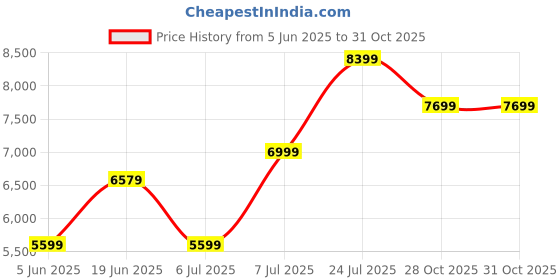 flipkart.com arrow Men Three Piece Solid Suit arrow Price History Graph from 5 Jun 2025 to 29 Oct 2025