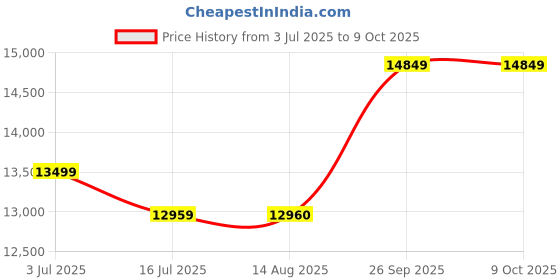 flipkart.com arrow Men Three Piece Solid Suit arrow Price History Graph from 3 Jul 2025 to 8 Oct 2025