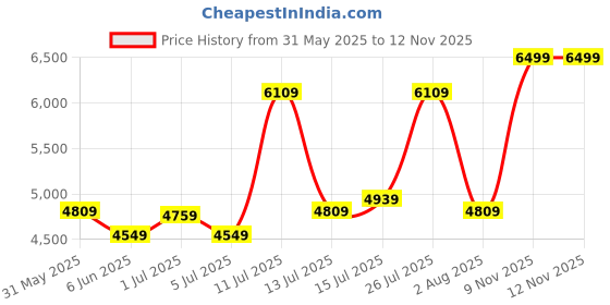 flipkart.com arrow Men Three piece suit Solid Suit arrow Price History Graph from 31 May 2025 to 12 Nov 2025