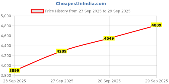 flipkart.com arrow Men Three piece suit Solid Suit arrow Price History Graph from 23 Sep 2025 to 29 Sep 2025