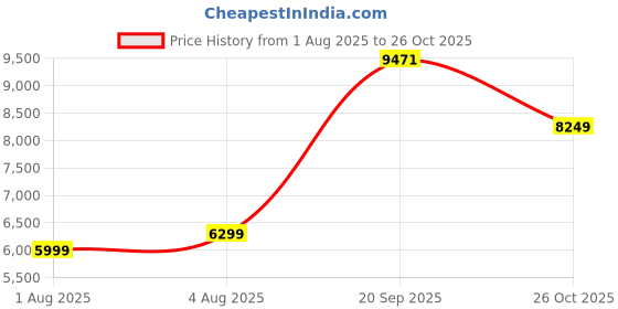 flipkart.com arrow Men Tuxedo Collar Three Piece Suit Solid Suit arrow Price History Graph from 1 Aug 2025 to 26 Oct 2025
