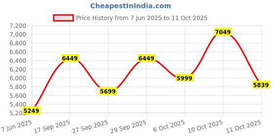 flipkart.com arrow Men Tuxedo Collar Three Piece Suit Solid Suit arrow Price History Graph from 7 Jun 2025 to 11 Oct 2025