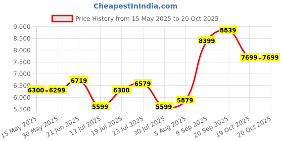flipkart.com arrow Men Twill Tailored Fit Three Piece Suit Checkered Suit arrow Price History Graph from 15 May 2025 to 19 Oct 2025