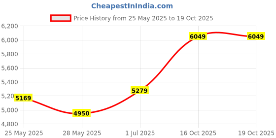 flipkart.com arrow Men Twill Tailored Fit Three Piece Suit Checkered Suit arrow Price History Graph from 25 May 2025 to 18 Oct 2025