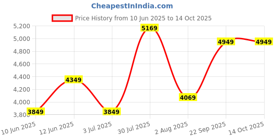 flipkart.com arrow Men Twill Tailored Fit Three Piece Suit Checkered Suit arrow Price History Graph from 10 Jun 2025 to 14 Oct 2025