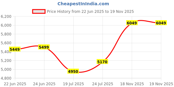 flipkart.com arrow Men Twill Tailored Fit Three Piece Suit Checkered Suit arrow Price History Graph from 22 Jun 2025 to 19 Nov 2025