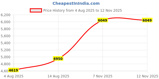 flipkart.com arrow Men Twill Tailored Fit Three Piece Suit Checkered Suit arrow Price History Graph from 4 Aug 2025 to 11 Nov 2025
