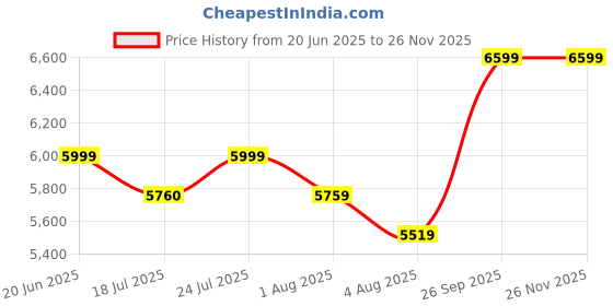 flipkart.com arrow Men Two Piece Checkered Suit arrow Price History Graph from 20 Jun 2025 to 25 Nov 2025