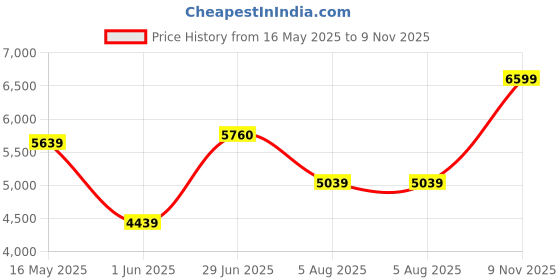 flipkart.com arrow Men Two Piece Dobby Knit Suit Solid Suit arrow Price History Graph from 16 May 2025 to 9 Nov 2025