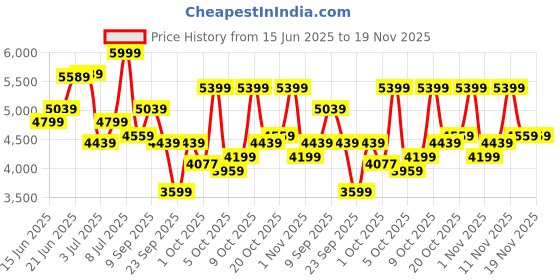 flipkart.com arrow Men Two Piece Dobby Knit Suit Solid Suit arrow Price History Graph from 15 Jun 2025 to 19 Nov 2025