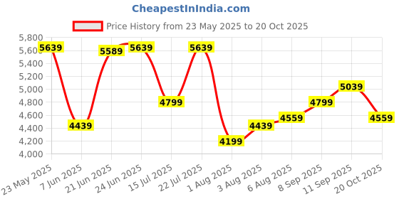 flipkart.com arrow Men Two Piece Self Design Suit arrow Price History Graph from 23 May 2025 to 20 Oct 2025