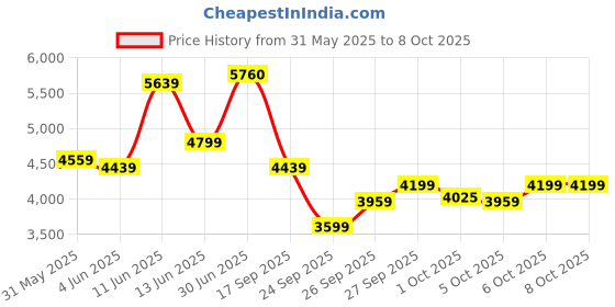 flipkart.com arrow Men Two Piece Self Design Suit arrow Price History Graph from 31 May 2025 to 8 Oct 2025
