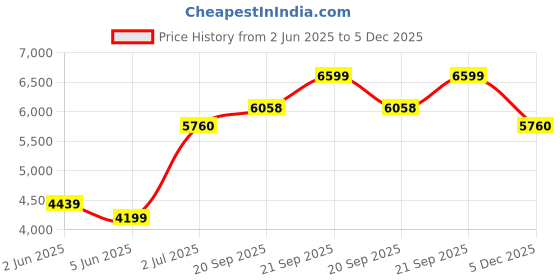 flipkart.com arrow Men Two Piece Solid Suit arrow Price History Graph from 2 Jun 2025 to 5 Dec 2025