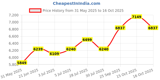 flipkart.com arrow Men Two Piece Solid Suit arrow Price History Graph from 31 May 2025 to 15 Oct 2025