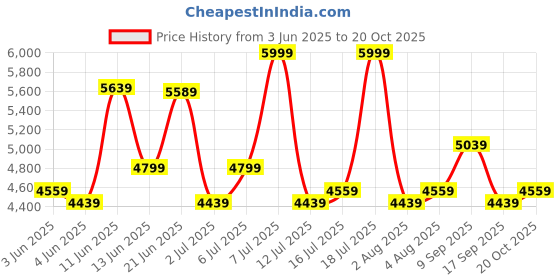 flipkart.com arrow Men Two Piece Solid Suit arrow Price History Graph from 3 Jun 2025 to 20 Oct 2025