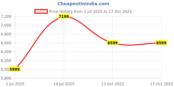 flipkart.com arrow Men Two Piece Solid Suit arrow Price History Graph from 2 Jul 2025 to 13 Oct 2025