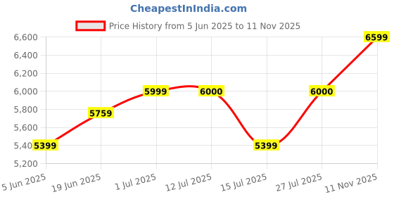 flipkart.com arrow Men Two Piece Solid Suit arrow Price History Graph from 5 Jun 2025 to 11 Nov 2025