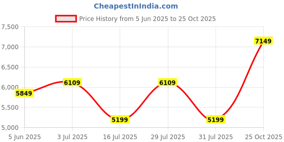 flipkart.com arrow Men Two Piece Solid Suit arrow Price History Graph from 5 Jun 2025 to 25 Oct 2025