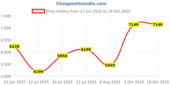 flipkart.com arrow Men Two Piece Solid Suit arrow Price History Graph from 21 Jun 2025 to 17 Oct 2025