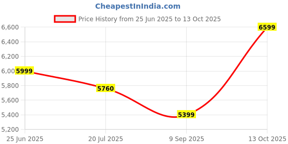 flipkart.com arrow Men Two Piece Textured Suit arrow Price History Graph from 25 Jun 2025 to 13 Oct 2025