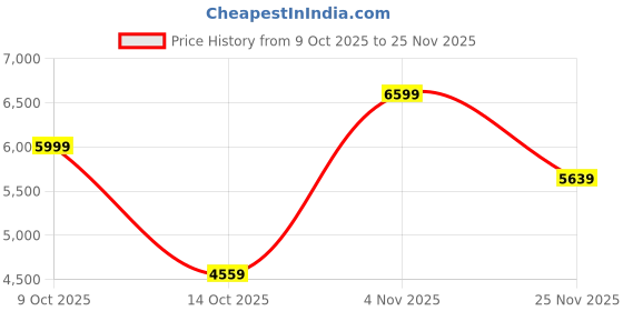 flipkart.com arrow Men Two Piece Textured Suit arrow Price History Graph from 9 Oct 2025 to 25 Nov 2025