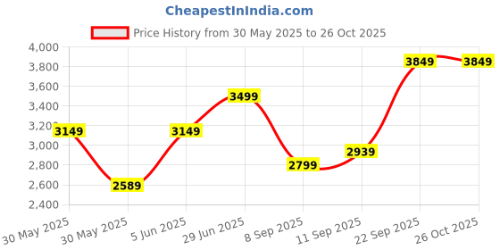 flipkart.com arrow Men Woven Single Breasted Formal Blazer arrow Price History Graph from 30 May 2025 to 26 Oct 2025