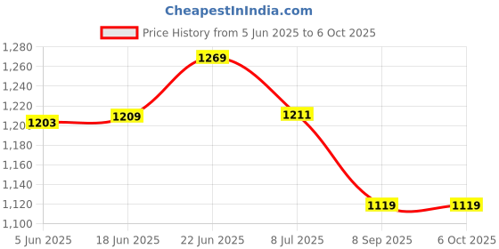 flipkart.com arrow MRT GUARD (RPF) Torch arrow Price History Graph from 5 Jun 2025 to 5 Oct 2025