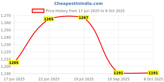 flipkart.com arrow MRT GUARD Torch arrow Price History Graph from 17 Jun 2025 to 7 Oct 2025