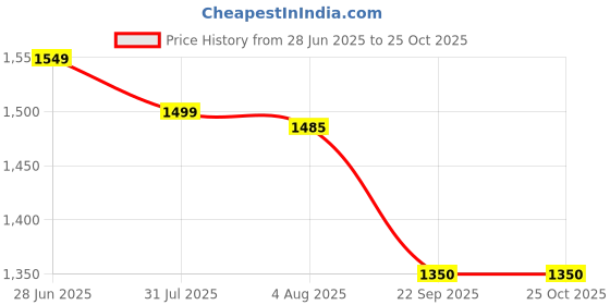 flipkart.com qumon Arrow Premium Kids Tricycle - Safe, Sturdy & Stylish Ride-On Toy for Boys & Girls, Age 2-5 Years (Capacity 30kg) Tricycle qumon Price History Graph from 28 Jun 2025 to 25 Oct 2025