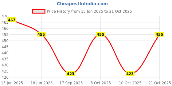 flipkart.com zeto Arrow Puller zeto Price History Graph from 15 Jun 2025 to 21 Oct 2025
