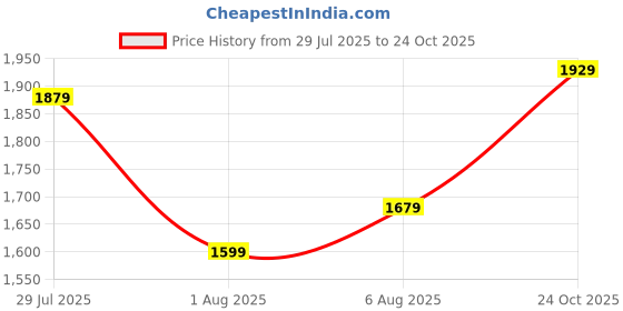 flipkart.com arrow Solid Men Waistcoat arrow Price History Graph from 29 Jul 2025 to 24 Oct 2025