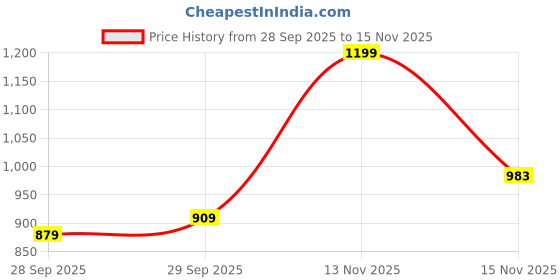 flipkart.com arrow sport Men Slim Fit Beige Polyester Trousers arrow sport Price History Graph from 28 Sep 2025 to 15 Nov 2025