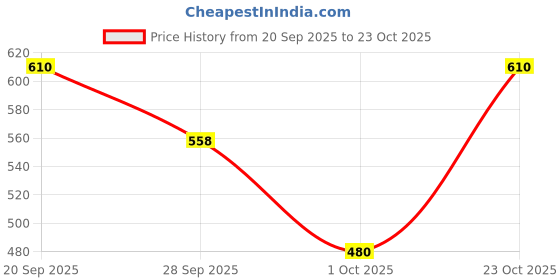 flipkart.com arrow sport Men Solid Polo Neck Cotton Blend Brown T-Shirt arrow sport Price History Graph from 20 Sep 2025 to 23 Oct 2025