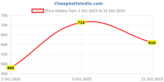 flipkart.com arrow sport Men Solid Polo Neck Pure Cotton Grey T-Shirt arrow sport Price History Graph from 2 Oct 2025 to 21 Oct 2025