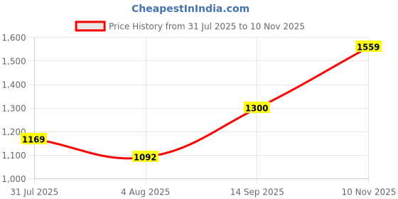 flipkart.com arrow sport Men Solid Turtle Neck White Sweater arrow sport Price History Graph from 31 Jul 2025 to 10 Nov 2025